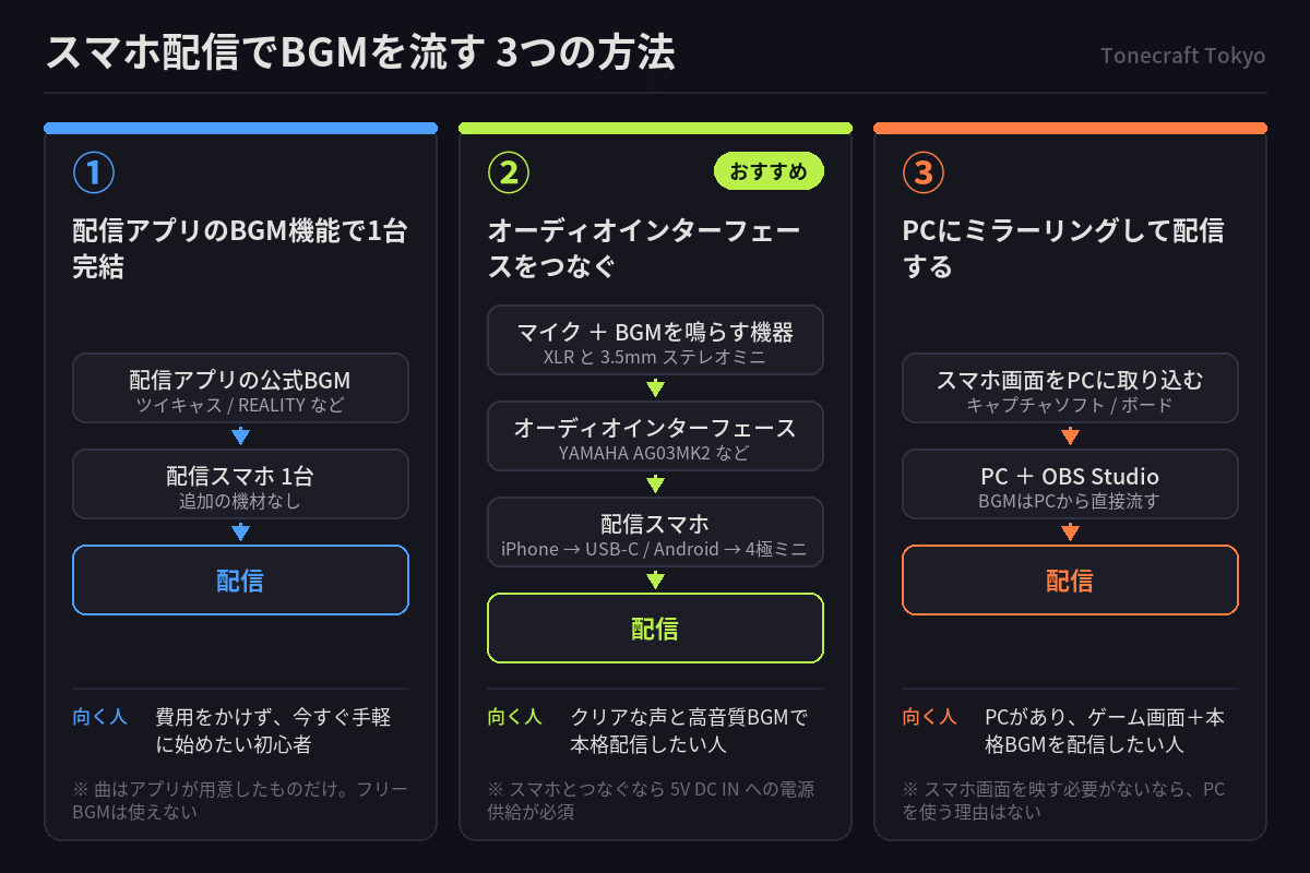スマホ配信でBGMを流す3つの方法の全体像。①配信アプリのBGM機能でスマホ1台完結、②マイクとBGM機器をオーディオインターフェース(YAMAHA AG03MK2など)に入れて配信スマホへ送る、③スマホ画面をPCに取り込みOBS StudioからBGMを流す、の3経路を比較した図。