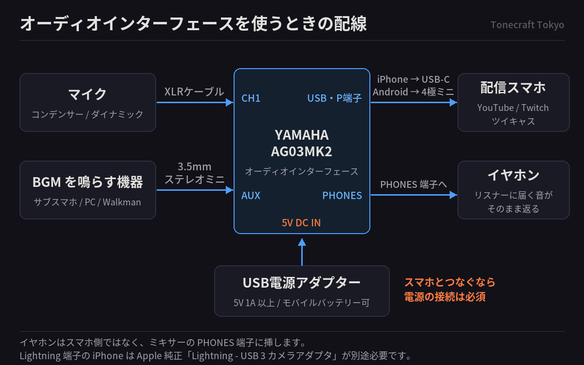 オーディオインターフェース(YAMAHA AG03MK2)を使ったスマホ配信の配線図。マイクはXLRケーブルでCH1、BGMを鳴らす機器は3.5mmステレオミニでAUXに入力し、配信スマホへはiPhoneがUSB-C、Androidが4極ミニで接続。イヤホンはミキサーのPHONES端子に挿す。スマホとつなぐ場合は5V DC INへの電源供給が必須。